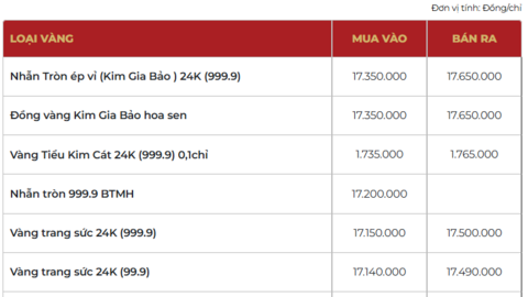 Giá vàng hôm nay 04/02/2026: Đảo chiều tăng, vượt mốc 4.900 USD
