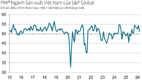 Tác động Trung Đông, chỉ số PMI ngành sản xuất giảm về 51,2 điểm