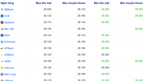 Tỷ giá USD hôm nay 8/4/2026: Trong nước nhích nhẹ