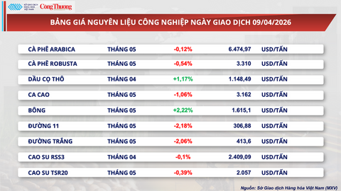 Giá đường giảm phiên thứ 9 liên tiếp