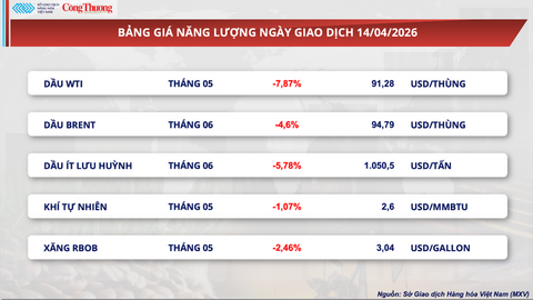 Giá dầu WTI giảm gần 7,9% xuống 91,2 USD/thùng