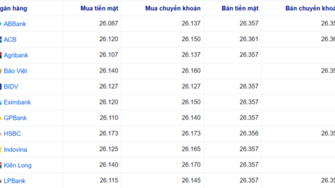 Tỷ giá USD hôm nay 17/4/2026: Trong nước đồng loạt giảm