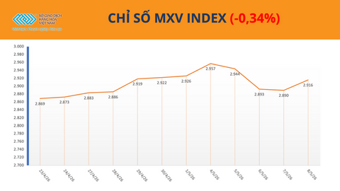 Giá dầu thế giới giảm hơn 6%