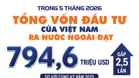 Infographic | 5 tháng 2026: Đầu tư của Việt Nam ra nước ngoài tăng cao