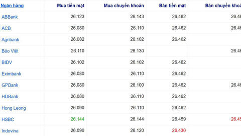 Tỷ giá USD hôm nay 10/7/2026: Đồng bạc xanh suy yếu