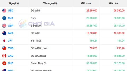 Tỷ giá USD hôm nay 30/7: Fed sắp ra quyết định, USD biến động ra sao?