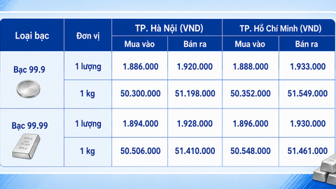Giá bạc hôm nay 3/8/2026: Xu hướng giảm trong ngắn hạn