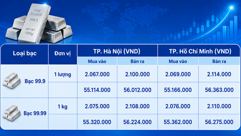 Giá bạc hôm nay 10/8/2026: Hưởng lợi từ nhiều yếu tố