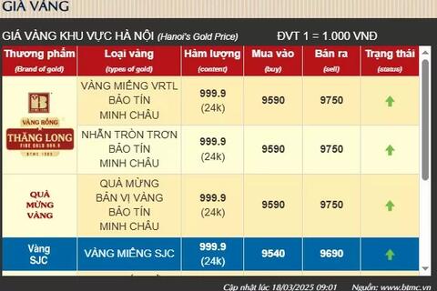 Giá vàng hôm nay tăng dựng đứng, có nên bán chốt lời?