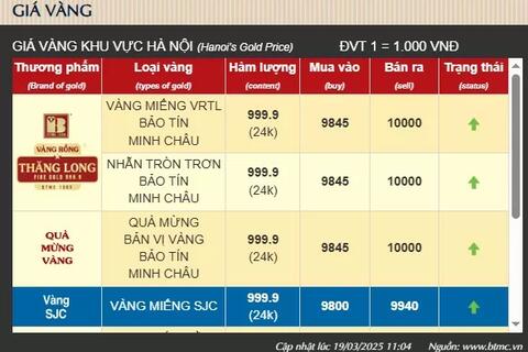 Nóng: Giá vàng lên 100 triệu đồng/lượng, nhà vàng bán nhỏ giọt