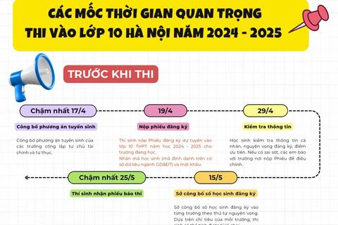 Mốc thời gian cần nhớ tại kỳ thi lớp 10 công lập Hà Nội