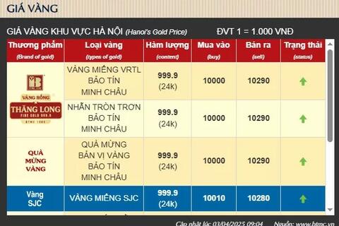 Giá vàng hôm nay 'kịch trần', dự báo sẽ còn tăng