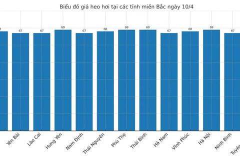 Giá heo hơi hôm nay 10/4/2025: Cà Mau cao nhất cả nước