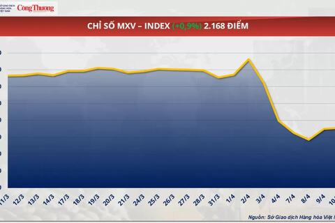 Giá cà phê Arabica hồi phục mạnh vào phiên cuối tuần