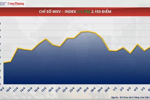 Thị trường hàng hoá hôm nay: Giá dầu bật tăng hơn 4%