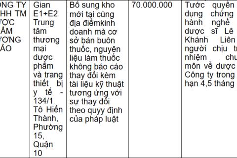 TP Hồ Chí Minh: Xử phạt nhiều doanh nghiệp kinh doanh dược, mỹ phẩm