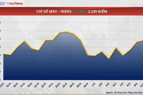 Giá cà phê Robusta tăng 1,52% lên 5.129 USD/tấn