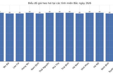 Giá heo hơi hôm nay 26/6/2025: Đồng loạt giảm nhẹ tại miền Nam