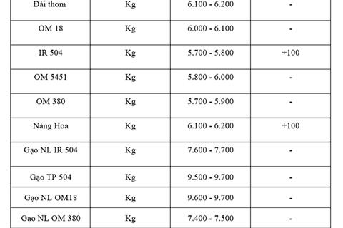 Giá lúa gạo hôm nay ngày 10/7/2025: Lúa tươi tiếp đà tăng