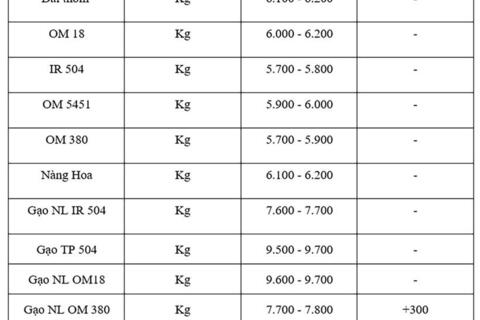 Giá lúa gạo hôm nay ngày 14/7: Gạo nguyên liệu xuất khẩu tăng