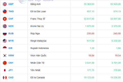 Tỷ giá USD hôm nay 25/07/2025: Đồng USD giữ ổn định