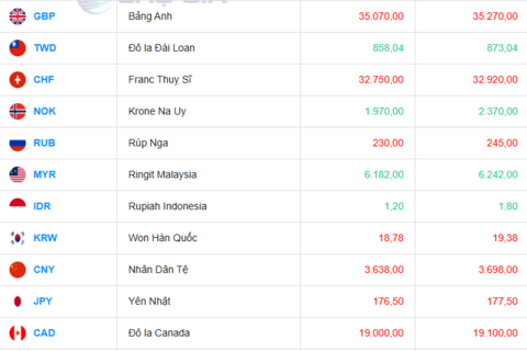 Tỷ giá USD hôm nay 28/07/2025: Đồng USD tiếp đà giảm
