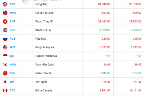 Tỷ giá USD hôm nay 31/07/2025: Đồng USD tăng giá so với các đồng tiền chủ chốt