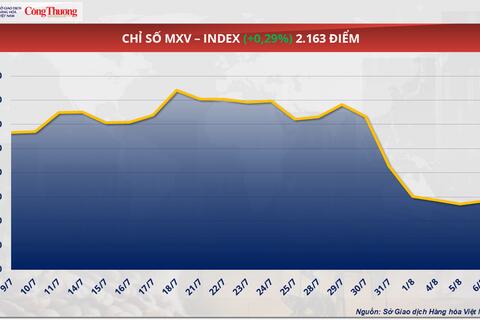 Giá dầu Brent giảm 0,69% xuống còn 66,43 USD/thùng