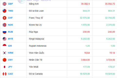 Tỷ giá USD hôm nay 27/08/2025: Đồng USD đảo chiều suy yếu