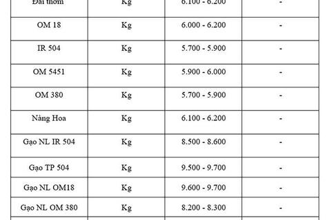Giá lúa gạo hôm nay ngày 29/8: Gạo nguyên liệu đảo chiều tăng mạnh