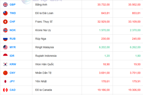 Tỷ giá USD hôm nay 03/09/2025: Chỉ số DXY tăng vọt