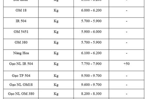 Giá lúa gạo hôm nay ngày 3/9: Gạo nguyên liệu đảo chiều tăng