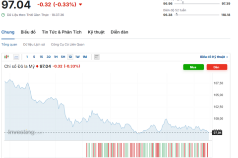 Tỷ giá USD hôm nay 17/09/2025: Đồng USD giảm trên diện rộng