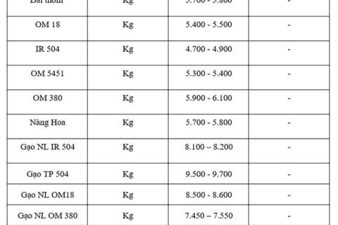 Giá lúa gạo hôm nay ngày 19/9: Gạo bình ổn, lúa tươi xu hướng tăng