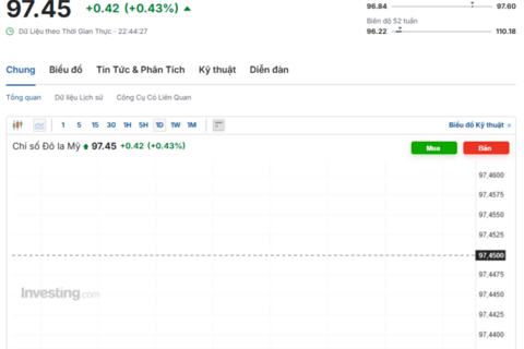 Tỷ giá USD hôm nay 19/09/2025: Đồng USD bật tăng