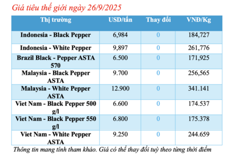 Giá tiêu hôm nay 26/9/2025: Trung bình 149.000 đồng/kg
