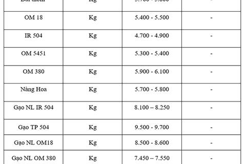 Giá lúa gạo hôm nay ngày 29/9: Gạo bình ổn, lúa tươi chững giá