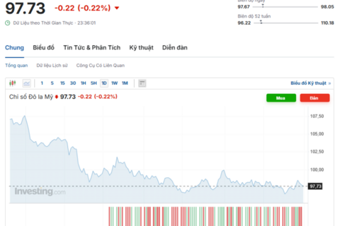 Tỷ giá USD hôm nay 01/10/2025: Suy yếu