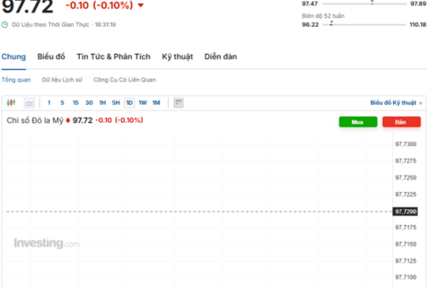 Tỷ giá USD hôm nay 02/10/2025: Đồng USD đối mặt với đà suy yếu dài