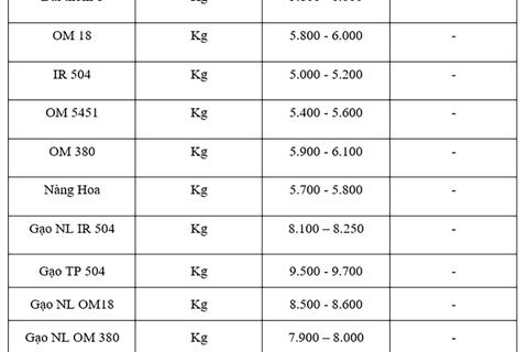 Giá lúa gạo hôm nay ngày 3/10: Gạo đi ngang, lúa tươi chững giá