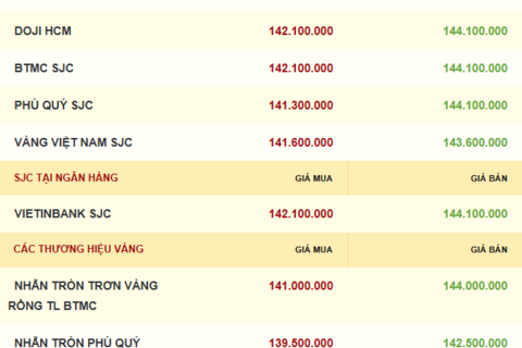 Giá vàng hôm nay 14/10/2025: Tiếp tục tăng cao