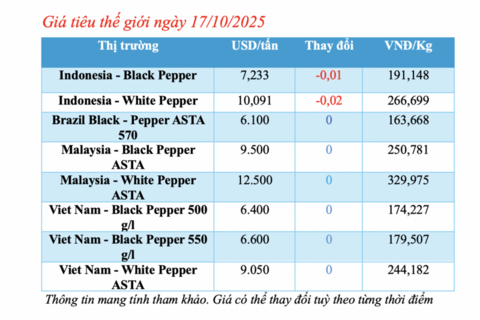 Giá tiêu hôm nay 17/10/2025: Tăng nhẹ tại Đồng Nai