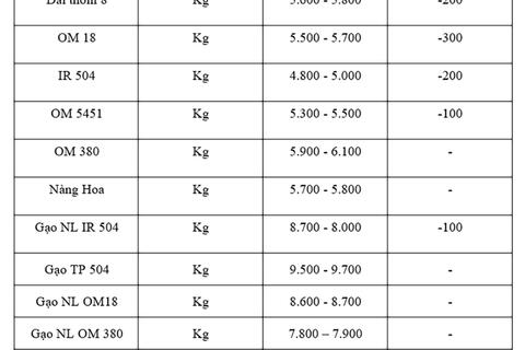 Giá lúa gạo hôm nay ngày 23/10: Lúa tươi đồng loạt giảm mạnh