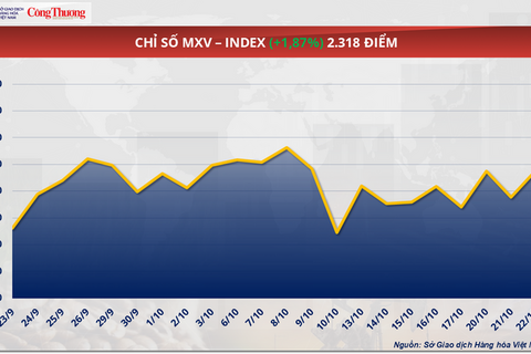 Giá dầu Brent bật tăng, WTI vượt mốc 60 USD/thùng sau hơn hai tuần