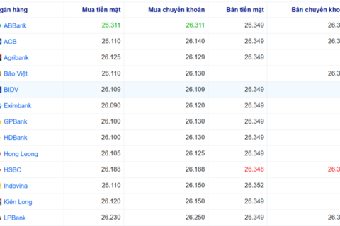 Tỷ giá USD hôm nay 29/10/2025: Đồng bạc xanh biến động mạnh