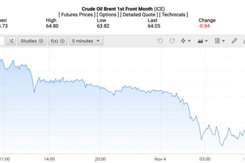 Giá xăng dầu hôm nay ngày 5/11/2025: Tiếp tục giảm