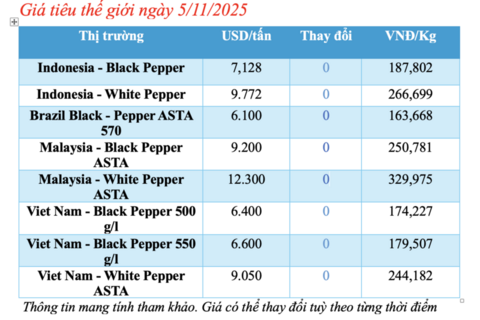 Giá tiêu hôm nay 5/11/2025: Tiêu nội địa bất ngờ sụt giảm