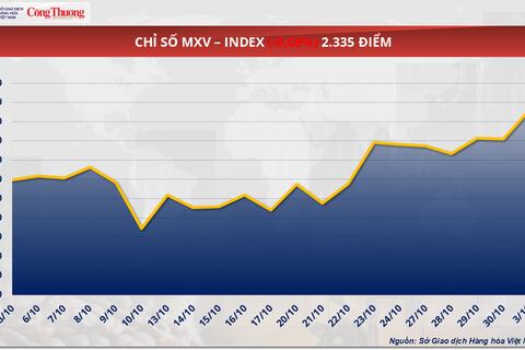 Giá dầu thế giới quay đầu suy yếu khi đồng USD mạnh lên