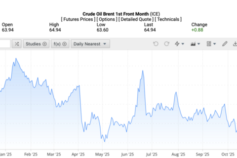 Giá xăng dầu hôm nay ngày 12/11/2025: Bật tăng gần 2%