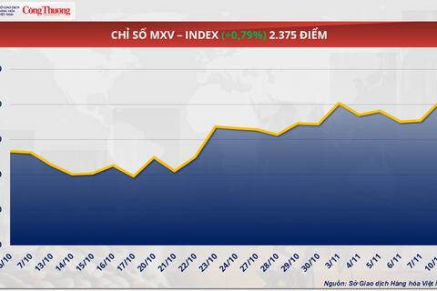 Áp lực nguồn cung tiếp tục đè nặng lên thị trường ca cao